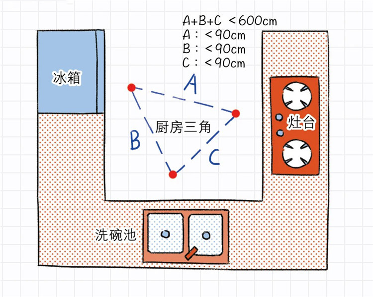 廚房收納設計,廚房動線規劃