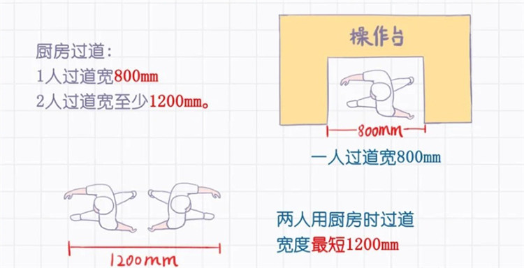 廚房裝修,廚房布局