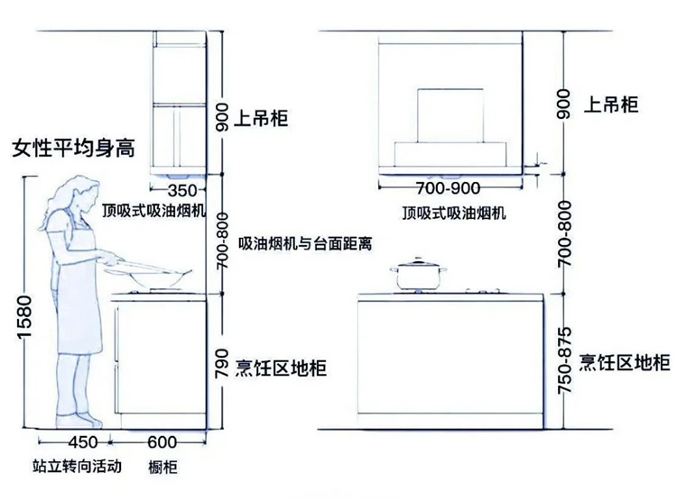 廚房裝修,廚房布局