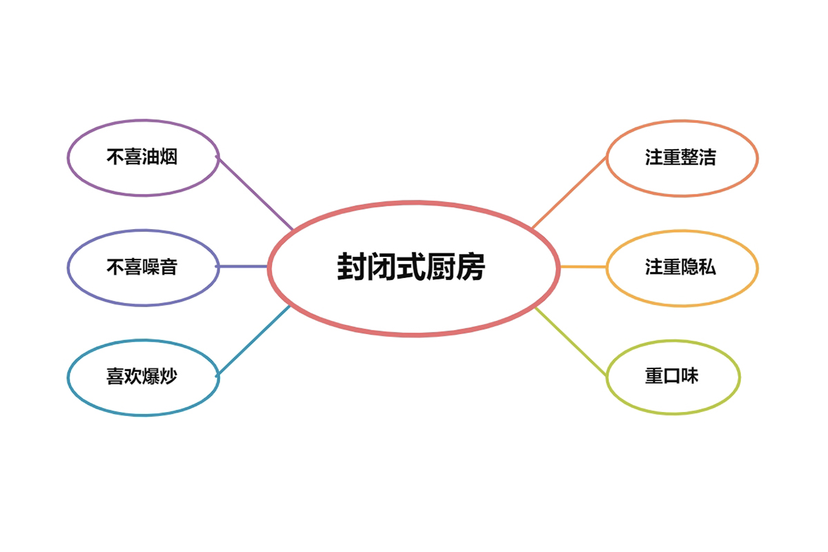 開放式廚房,廚房裝修,廚房設計